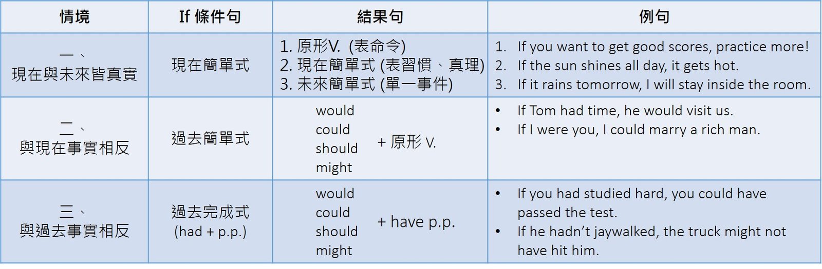 與過去事實相反的假設語氣 If I had known 虛擬條件句教學