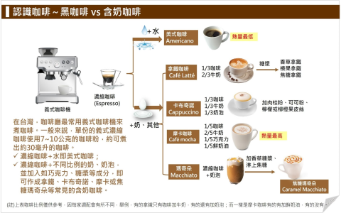 義式咖啡英文Espresso based coffee 拿鐵卡布奇諾差別