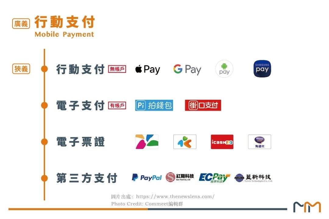 第三方支付英文Third-party Payment 介紹PayPal與Line Pay