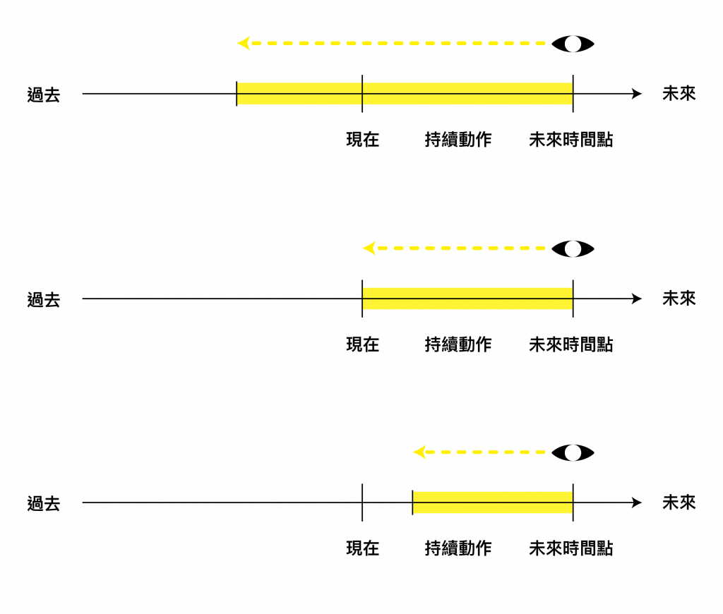 未來完成進行式文法 Will have been Ving 結構與使用時機