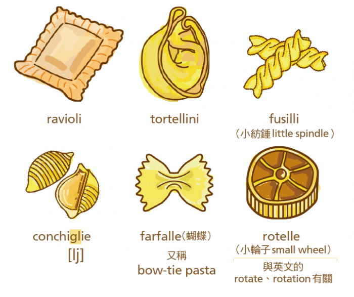 義大利麵形狀 Pasta Shapes 螺旋麵 筆管麵英文名稱