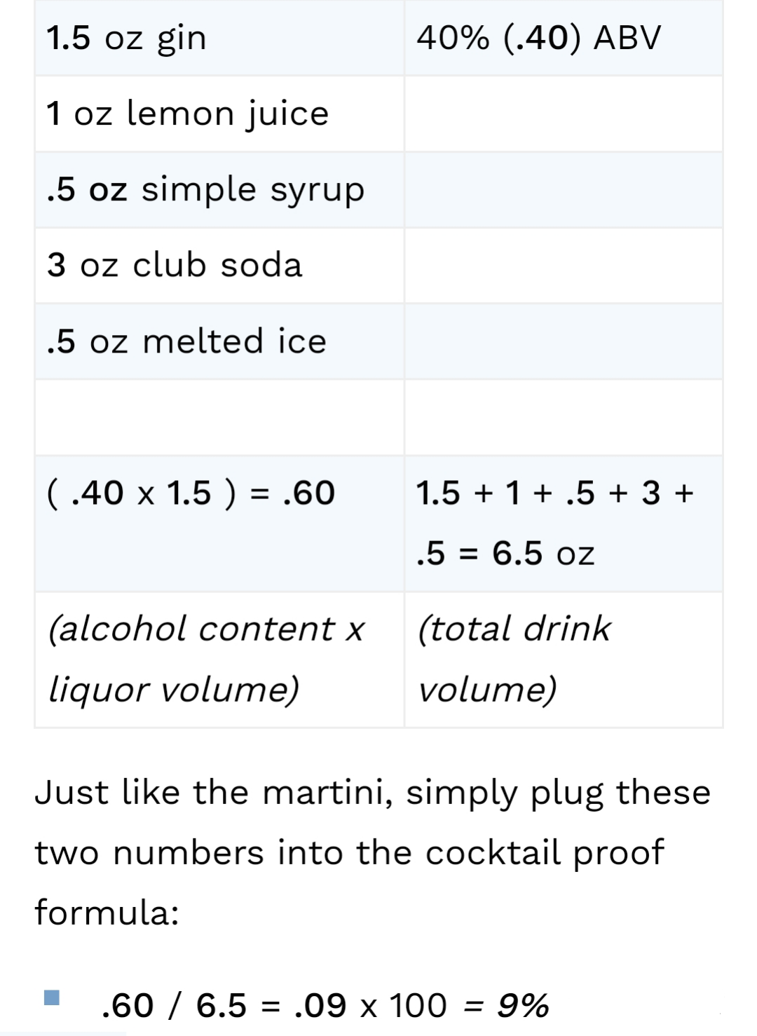 調酒酒精濃度計算公式 ABV與Proof換算 常見基酒濃度列表