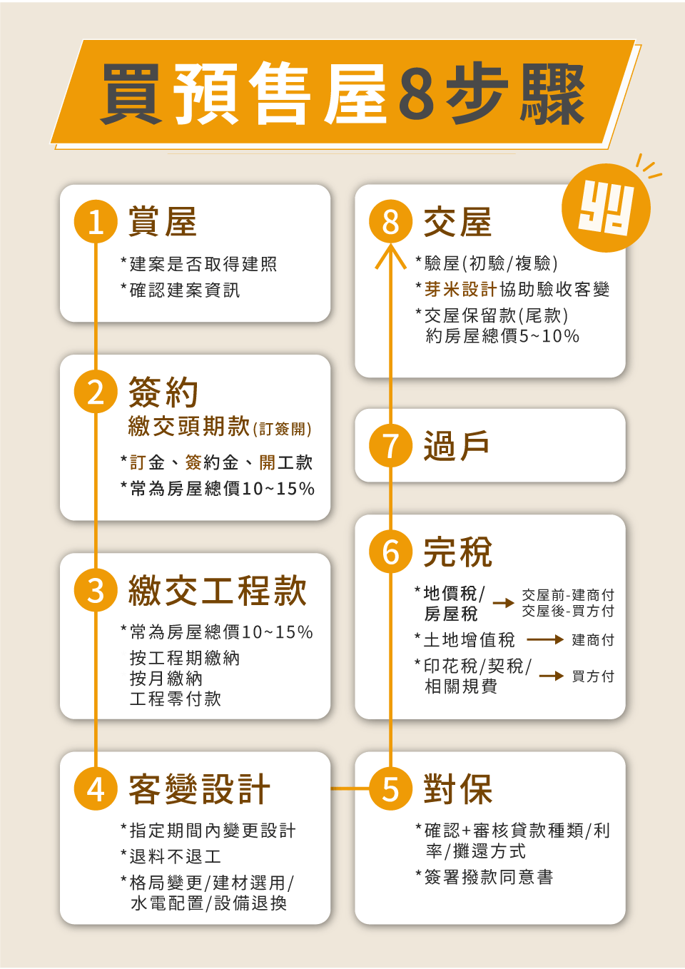 預售屋英文 Pre-sale house 房地產術語與購屋流程