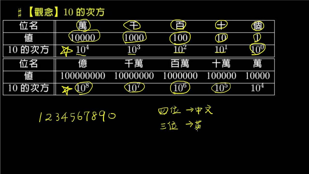 10的2次方是多少 10 squared 指數運算與英文讀法教學