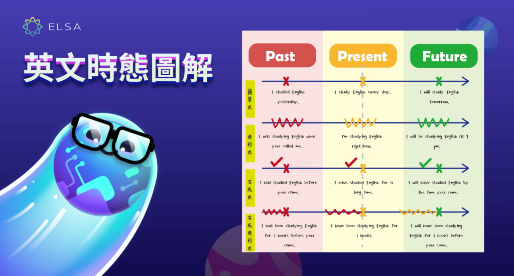 過去現在未來英文時態總整理 12種時態公式與時間軸圖解