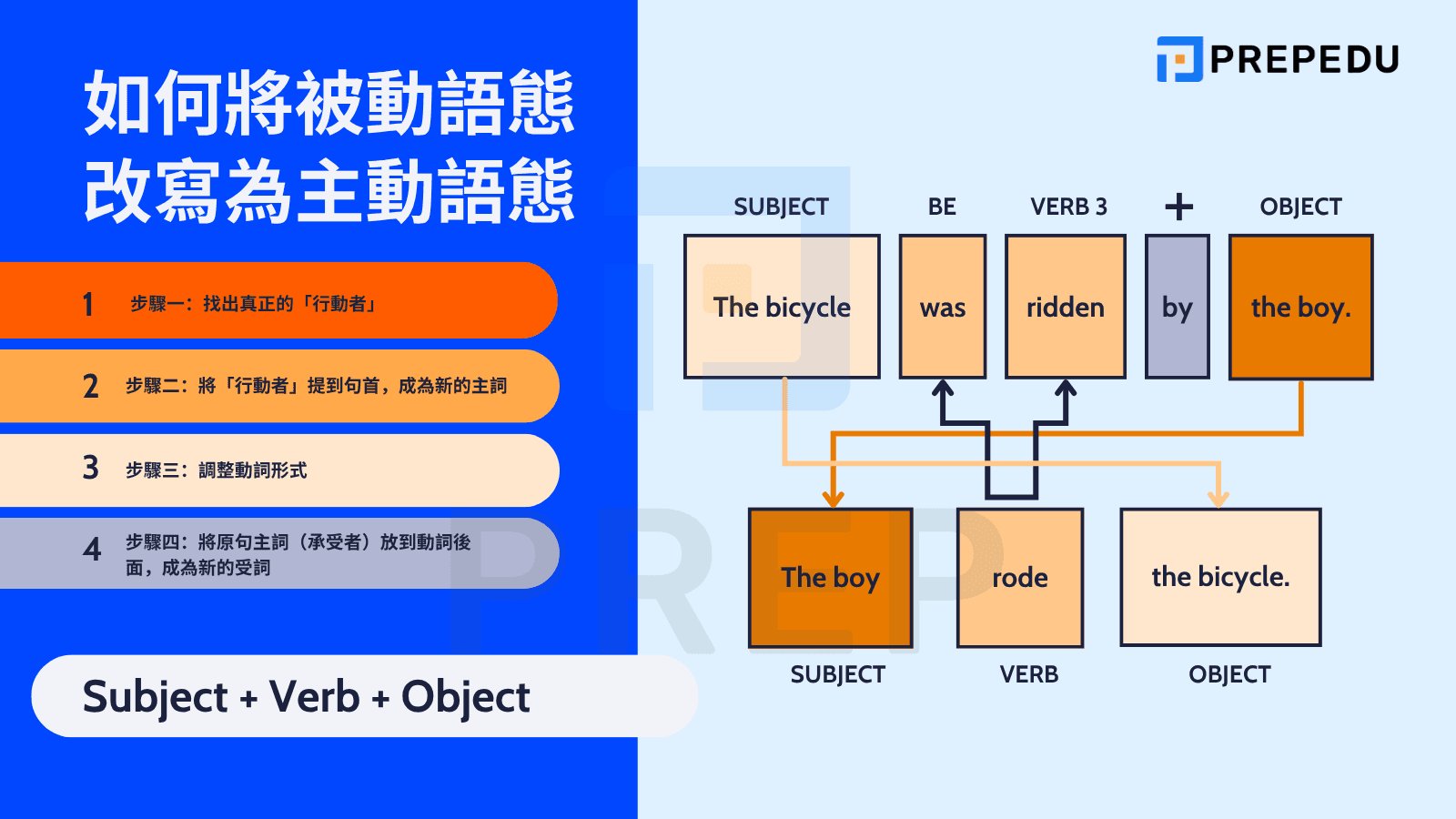 被動語態英文Passive Voice文法結構何時使用與改寫技巧