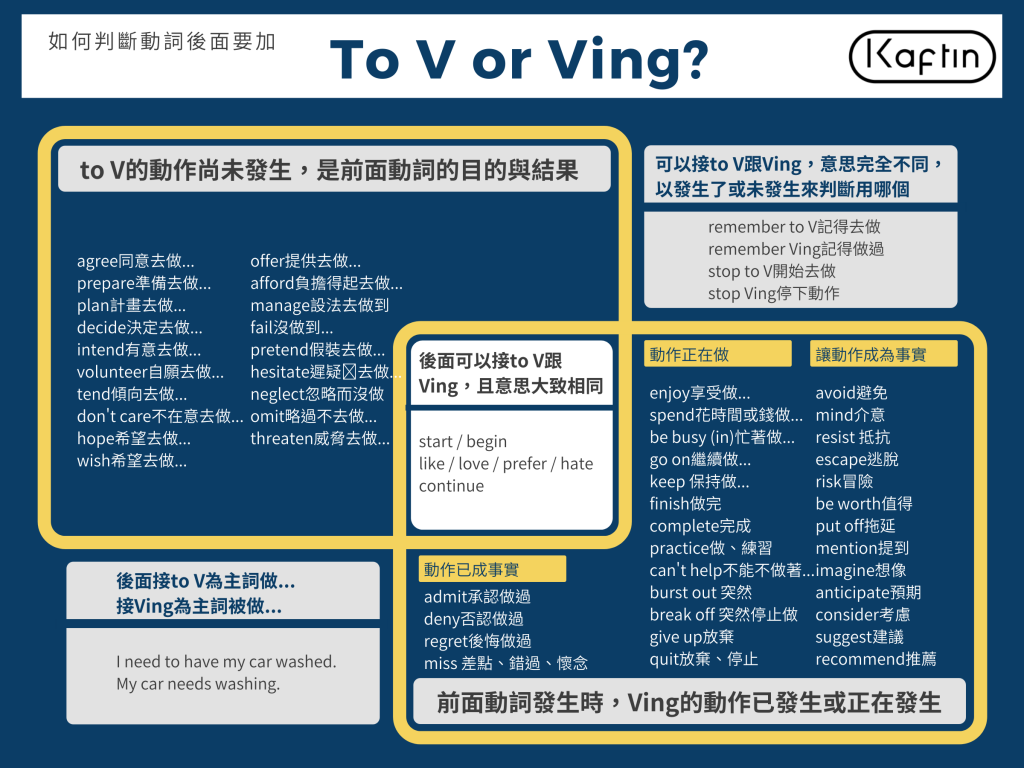 Avoid to do or doing用法解析 後面要加動名詞Ving的動詞整理