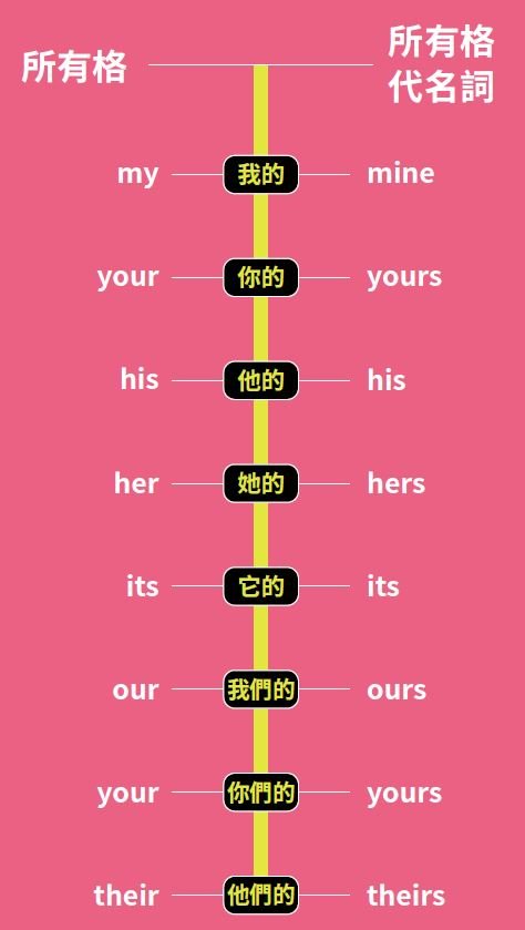 我的的英文 Mine 與 My 所有格代名詞與形容詞用法區別