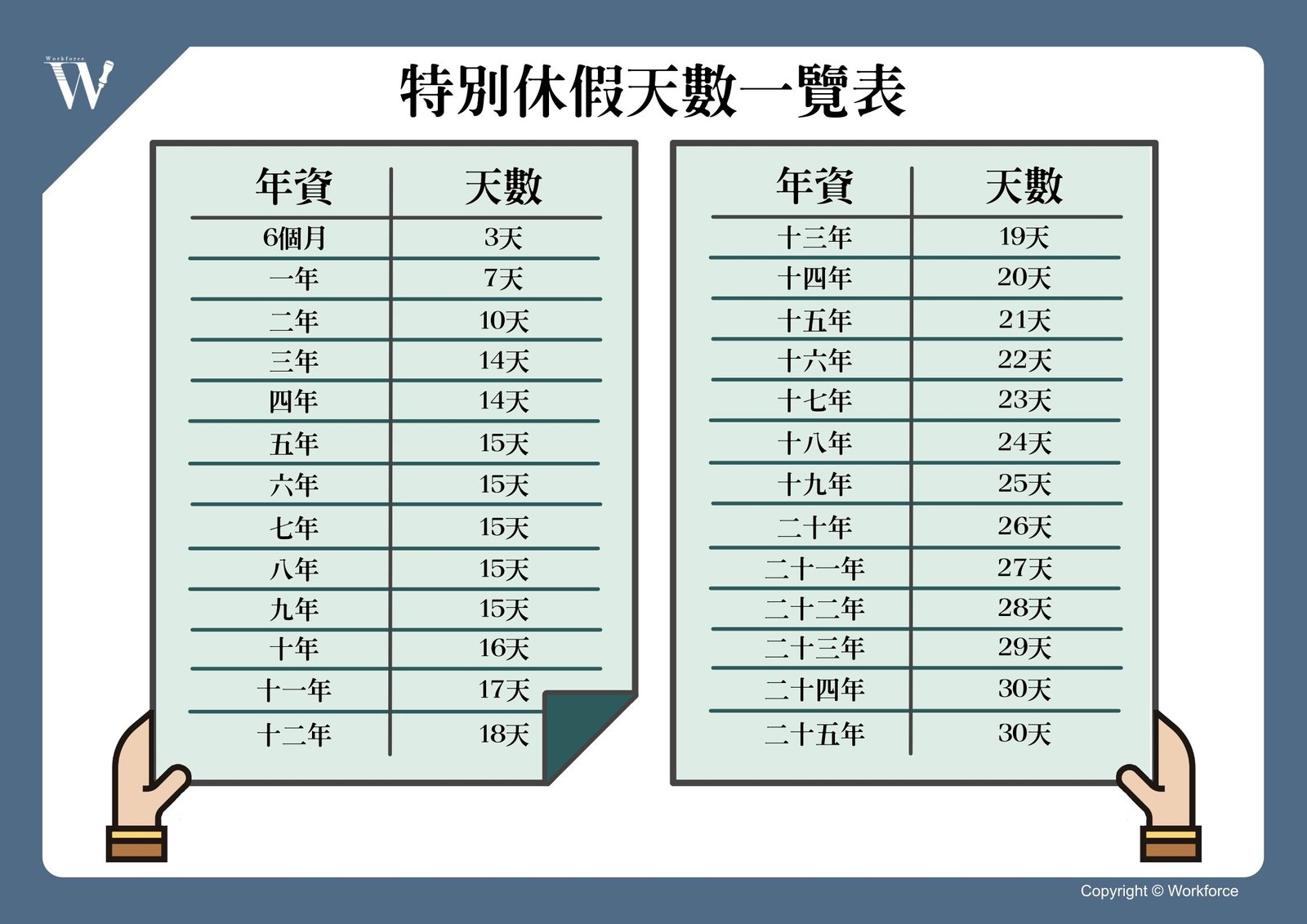 年假有幾天 Annual Leave勞基法規定與特休計算方式說明
