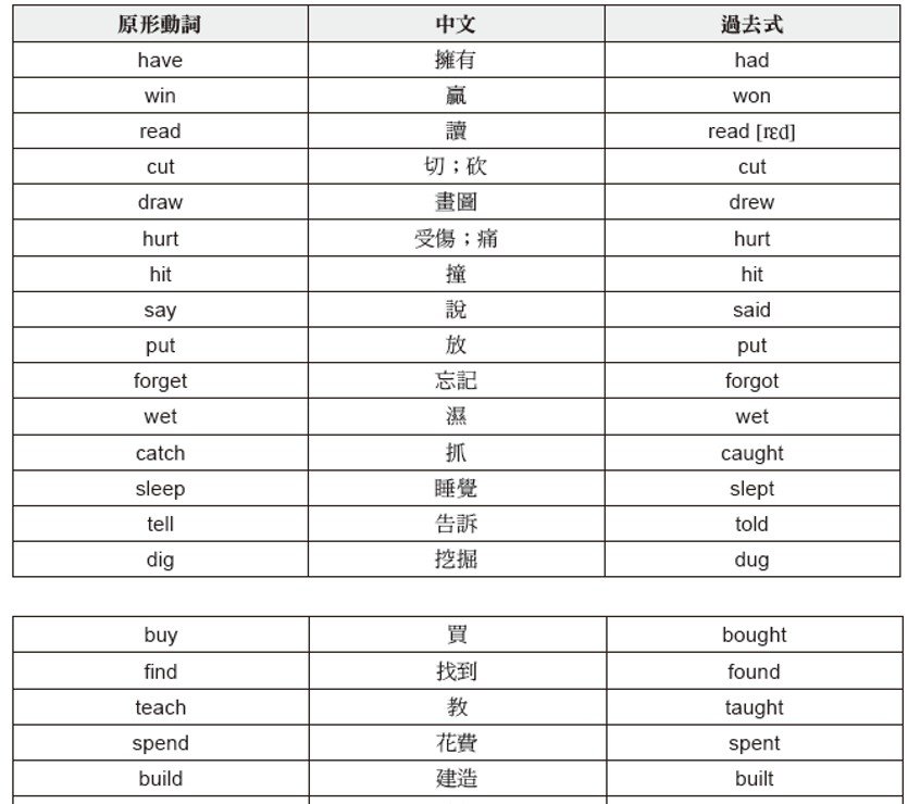 Is 的過去式 Was Be 動詞時態變化與主詞搭配規則