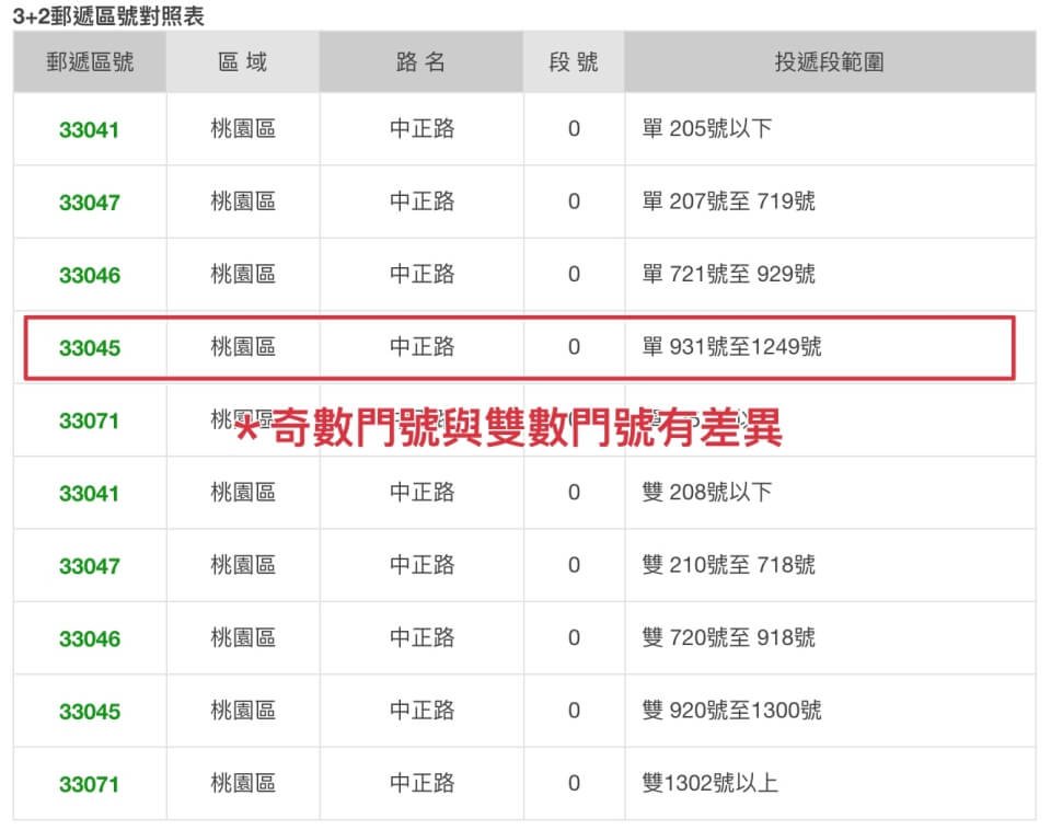 地址翻譯中翻英 Address Translation 中華郵政格式教學