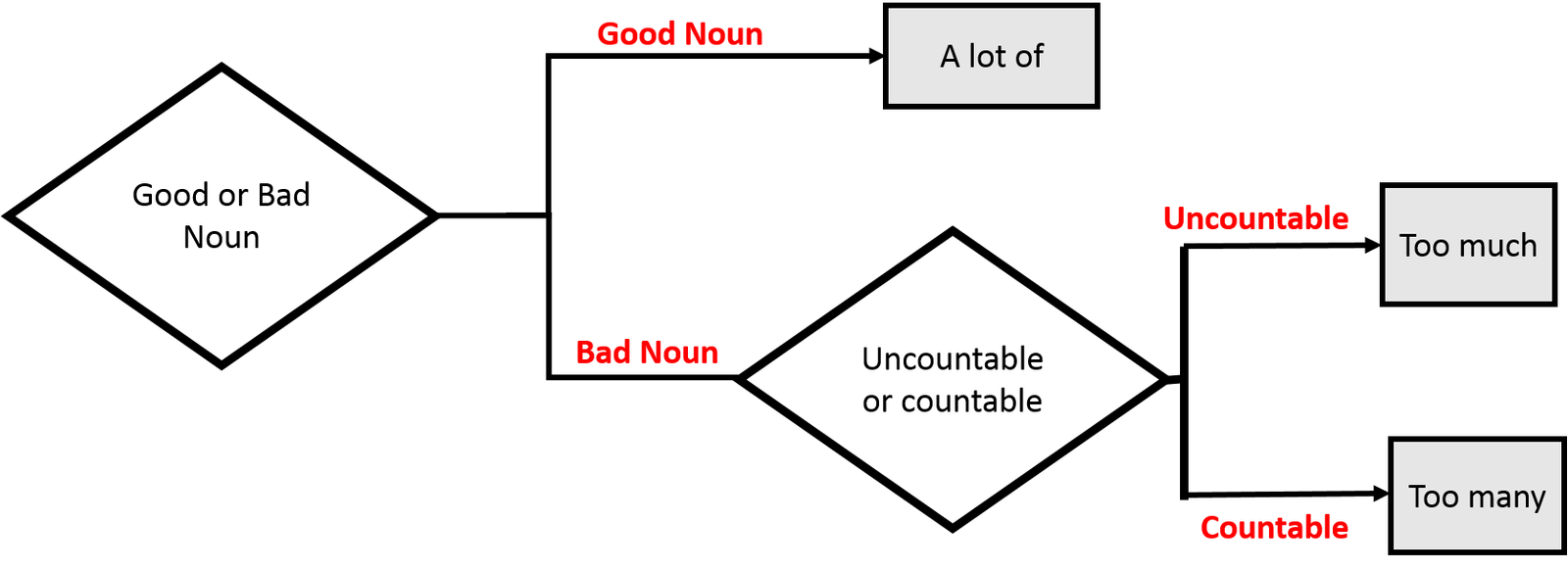 A lot of 用法 可數與不可數名詞搭配規則與 Many Much 區別