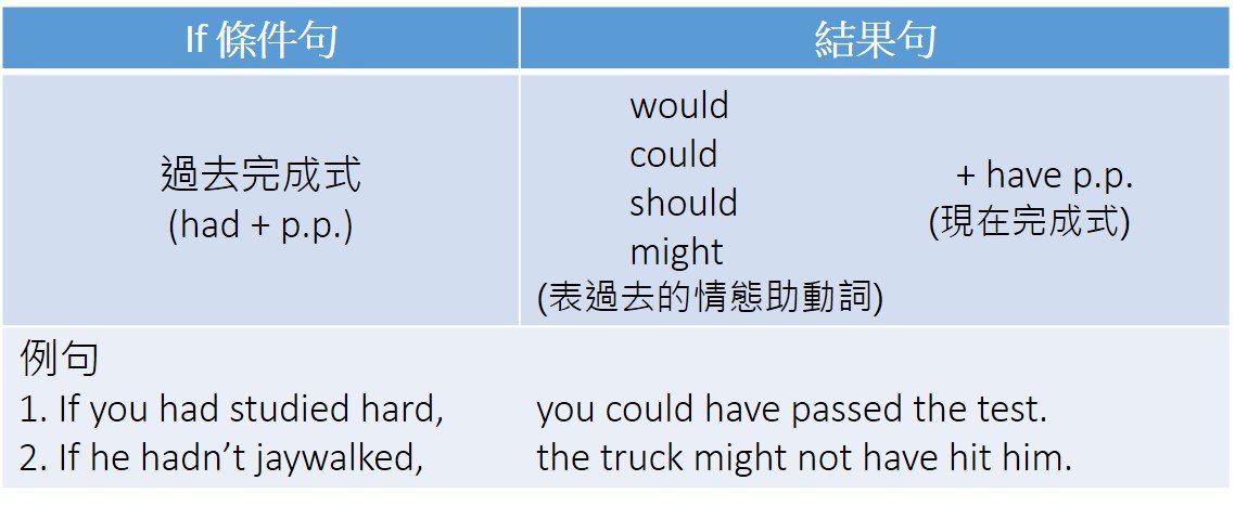 與過去事實相反的假設語氣 If I had known 虛擬條件句教學