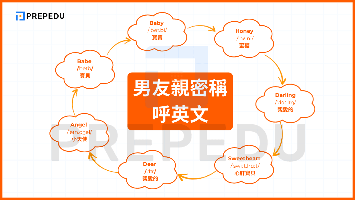 親愛的英文翻譯除了Dear還有哪些 Honey與Baby親密稱呼