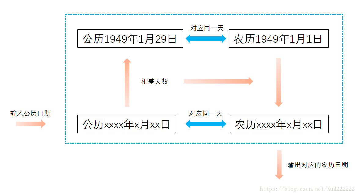 農曆跟國曆差幾天 陰陽曆轉換規則與閏月對日期的影響解析