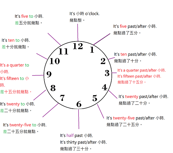 幾點幾分英文怎麼說 時間讀法 Time Telling 數字表達教學