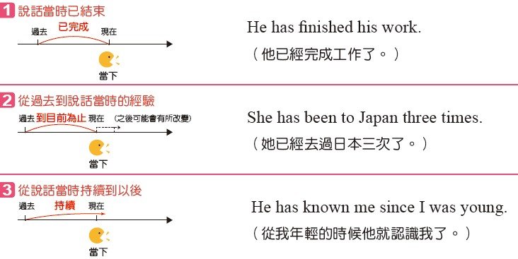 hasbeenvshadbeen用法比較 現在完成式與過去完成式差別