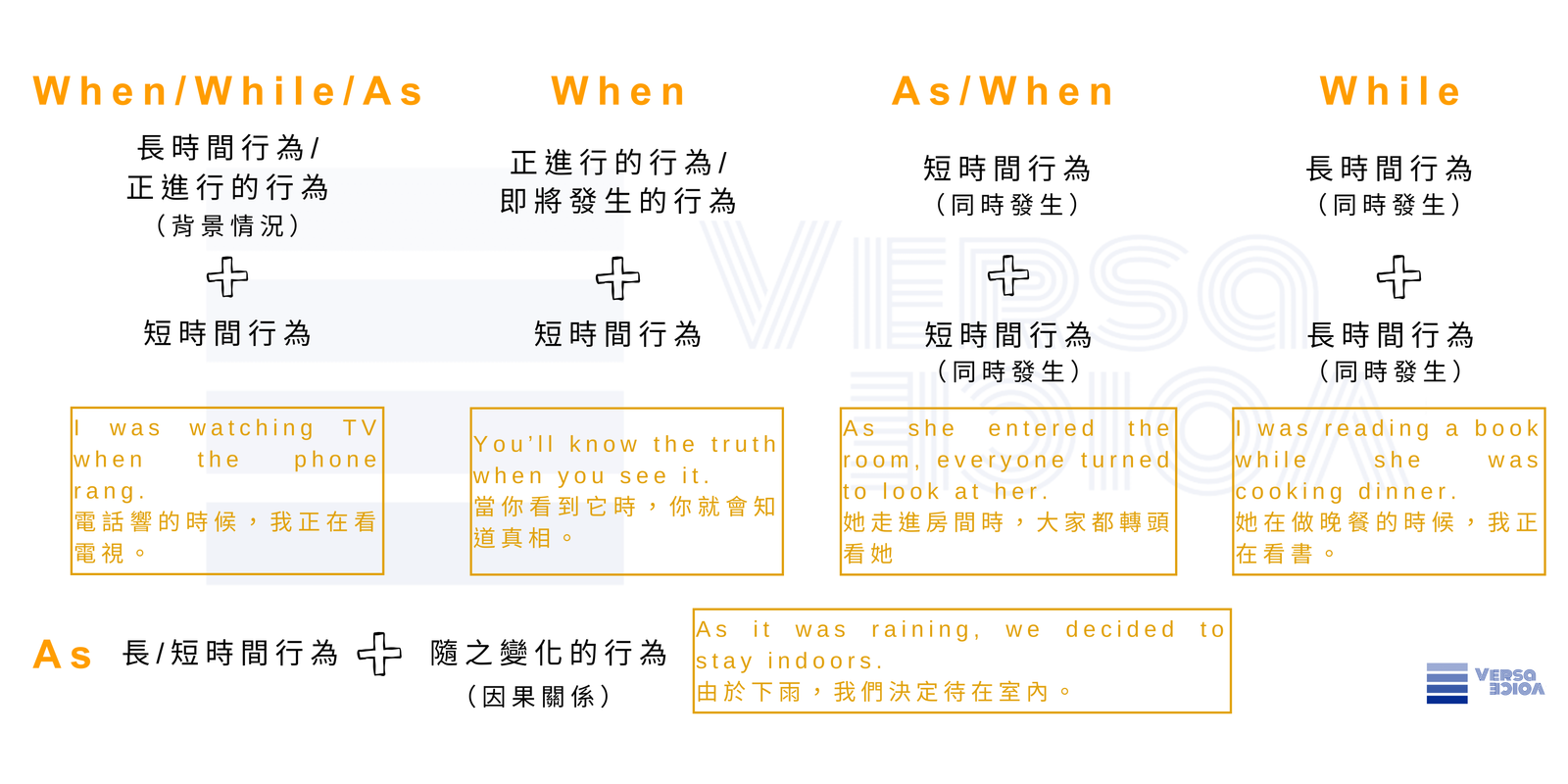 When 用法時態 當...時候 連接詞與疑問詞句型解析
