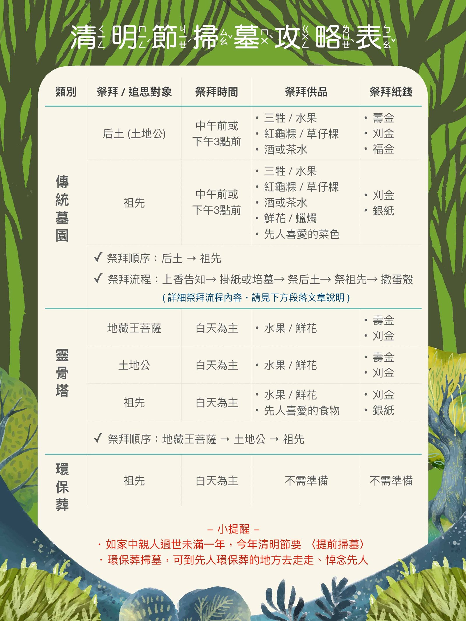 清明節祭拜祖先流程 掃墓供品準備與掛紙培墓習俗說明