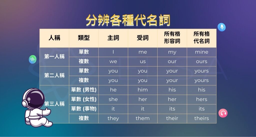 主格受格所有格代名詞表 I me my mine用法總複習
