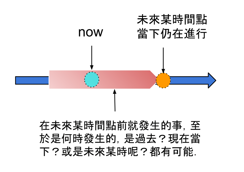 未來完成進行式文法 Will have been Ving 結構與使用時機