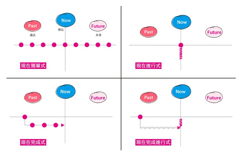 過去現在未來英文時態總整理 12種時態公式與時間軸圖解