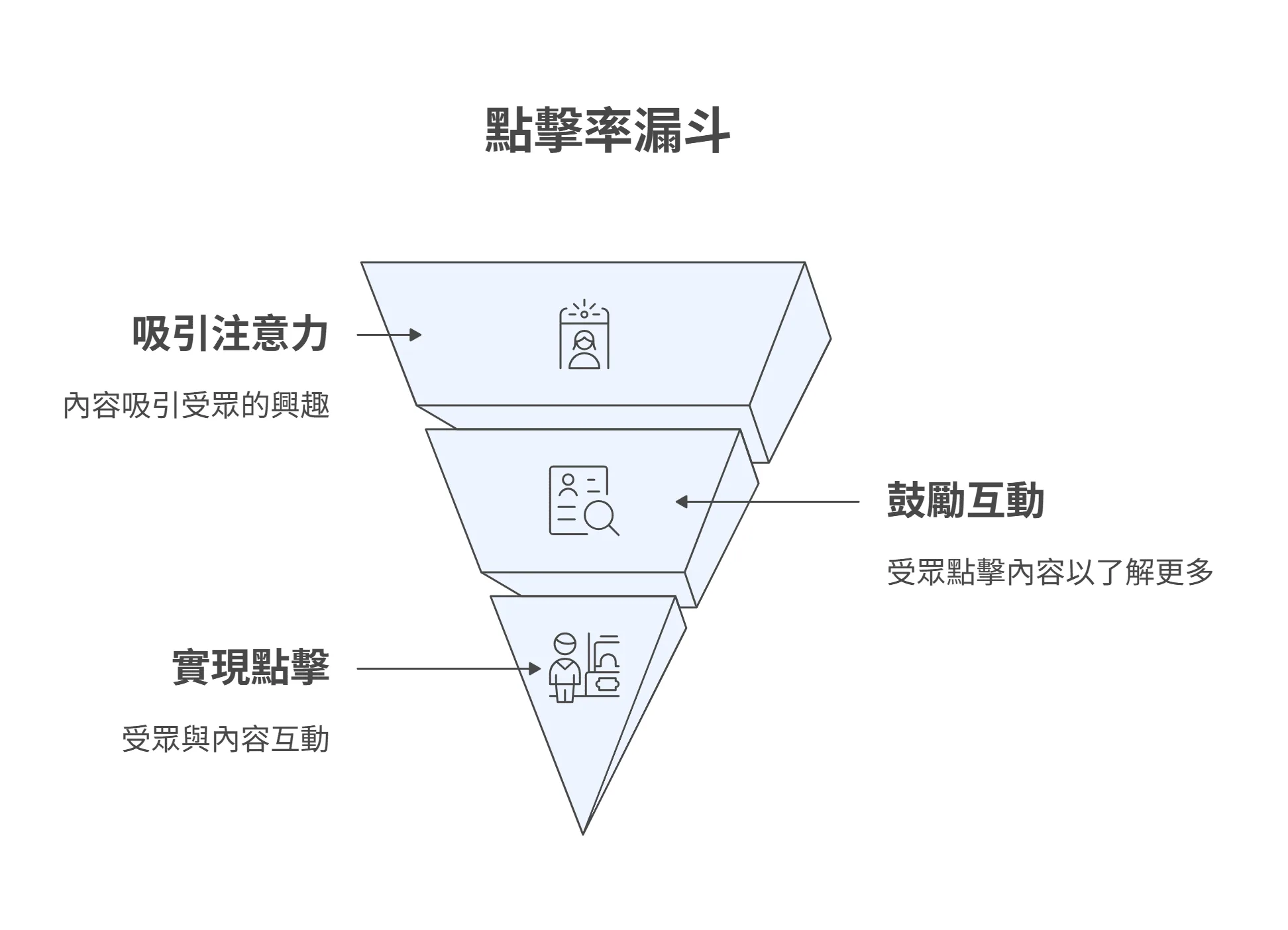 點閱率英文Click-through Rate CTR 網頁流量與分析術語