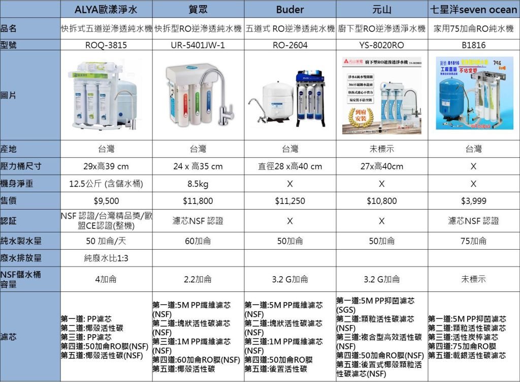 淨水器英文 Water Purifier 濾水器種類與功能介紹