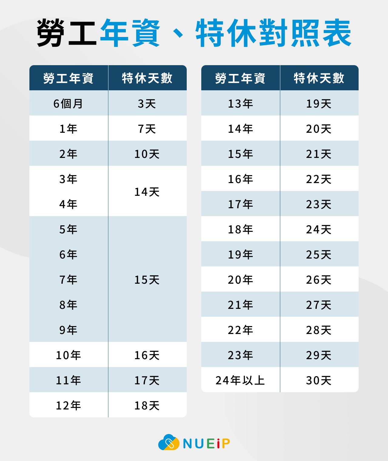 年假有幾天 Annual Leave勞基法規定與特休計算方式說明