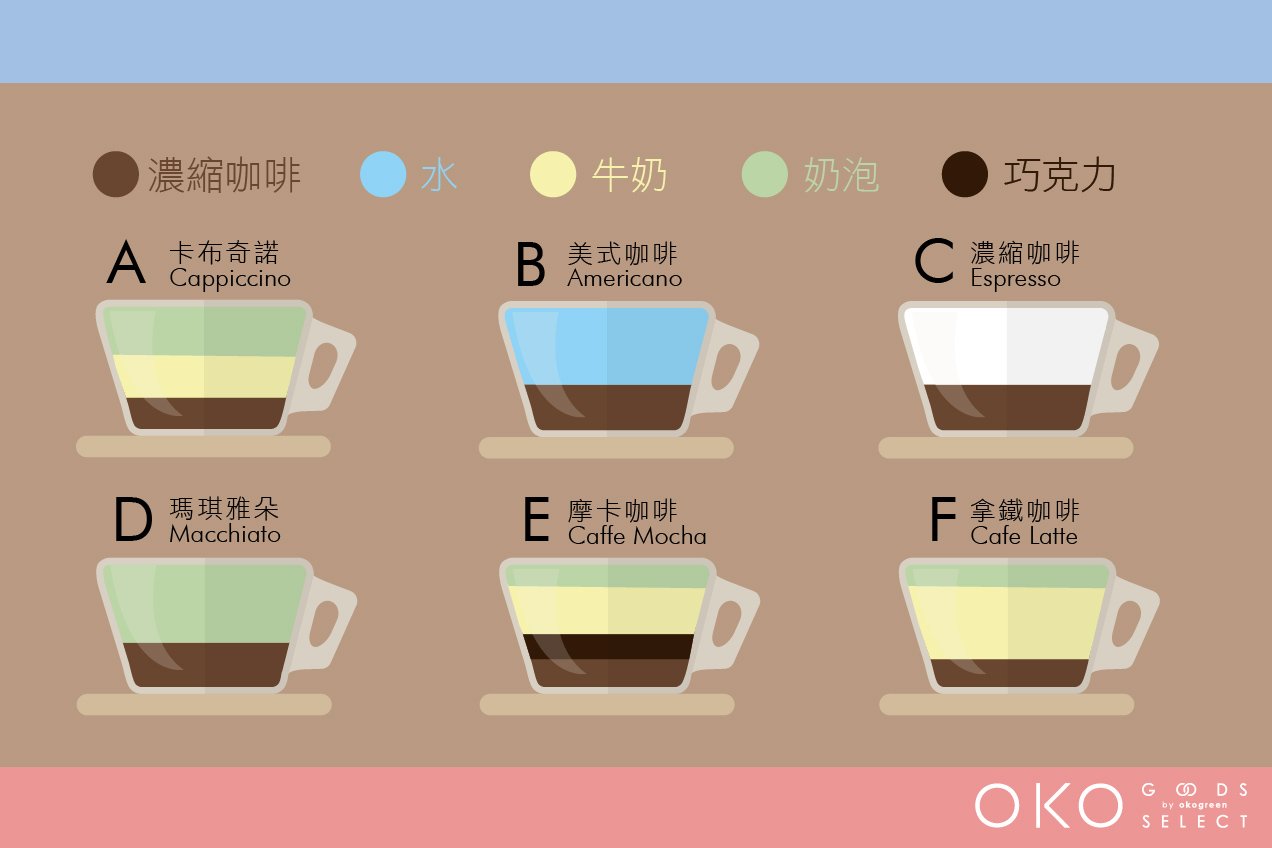 義式咖啡英文Espresso based coffee 拿鐵卡布奇諾差別