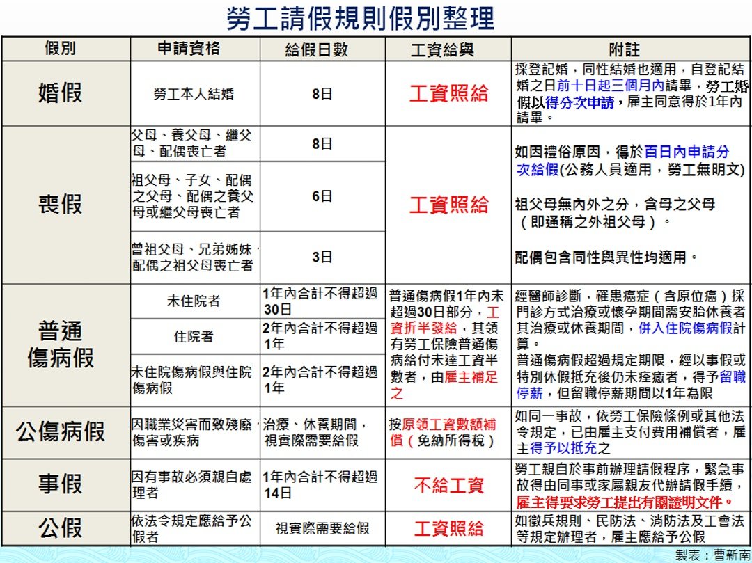 爺爺過世喪假天數與訃聞範本 勞工請假規則與喪禮英文單字