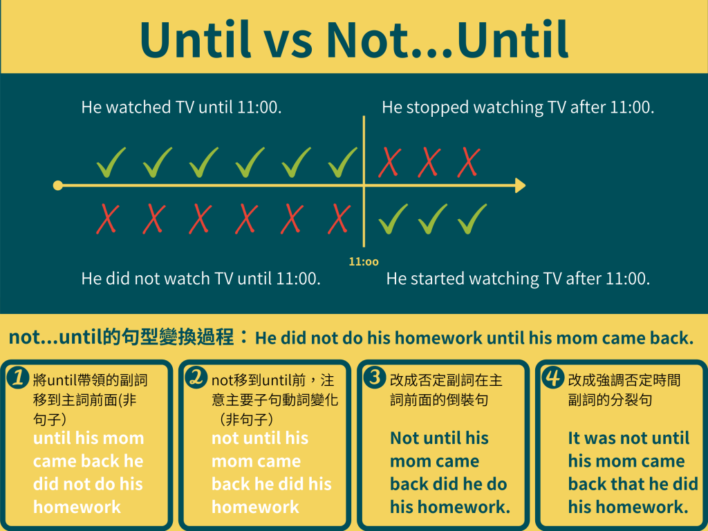 It is not until用法與倒裝句型解析 強調時間點的文法教學