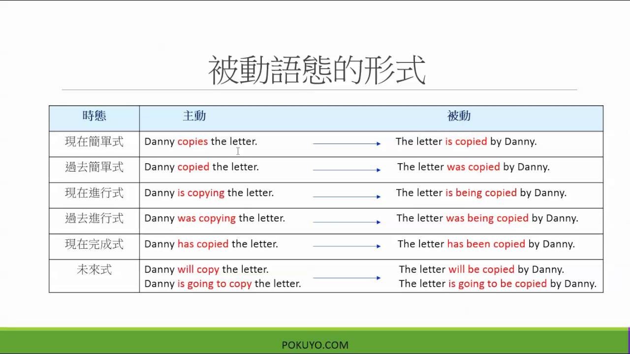 被動語態五大句型 Passive Voice文法結構與時態變化總整理