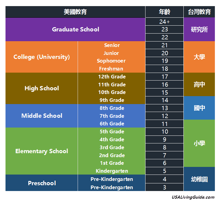 高中一年級幾歲 Grade 10 台灣學制年齡與入學規定