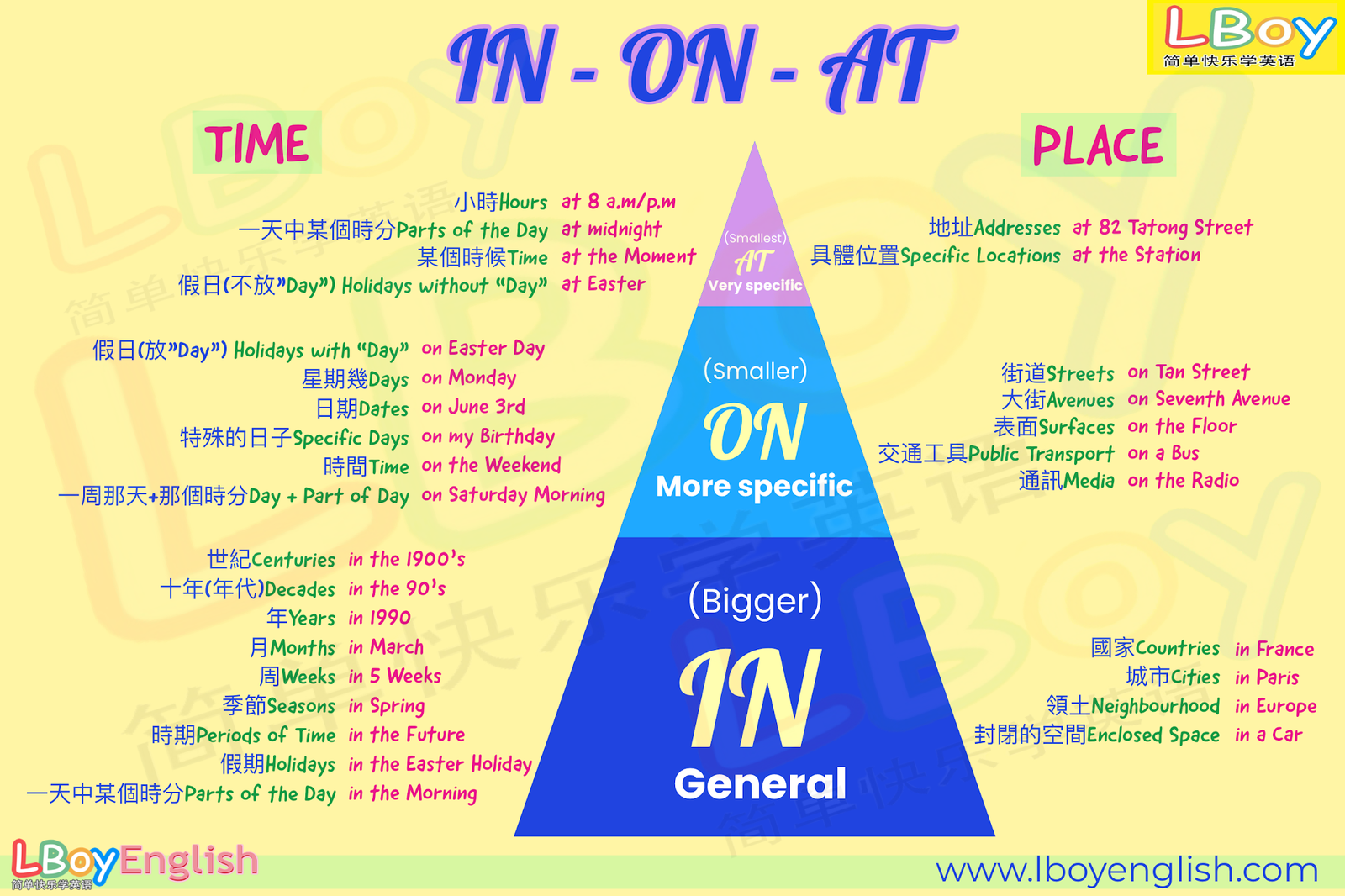 介系詞有哪些 Prepositions of Time and Place 列表