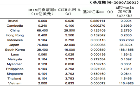 錢單位英文縮寫 K M B代表多少數字 金額千與百萬換算