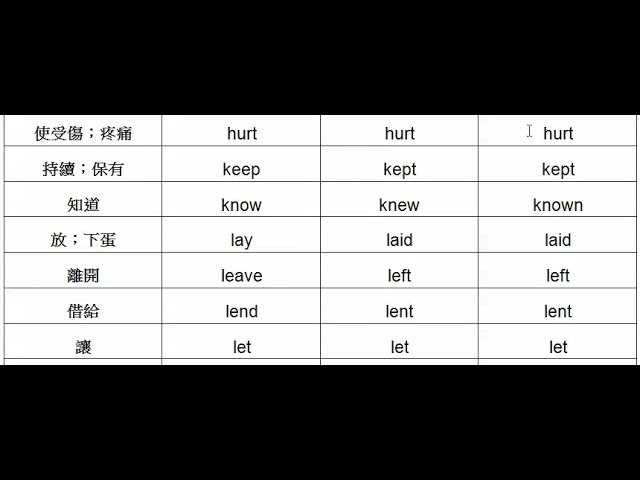 Read動詞三態發音變化 拼法相同讀音不同的過去式規則教學