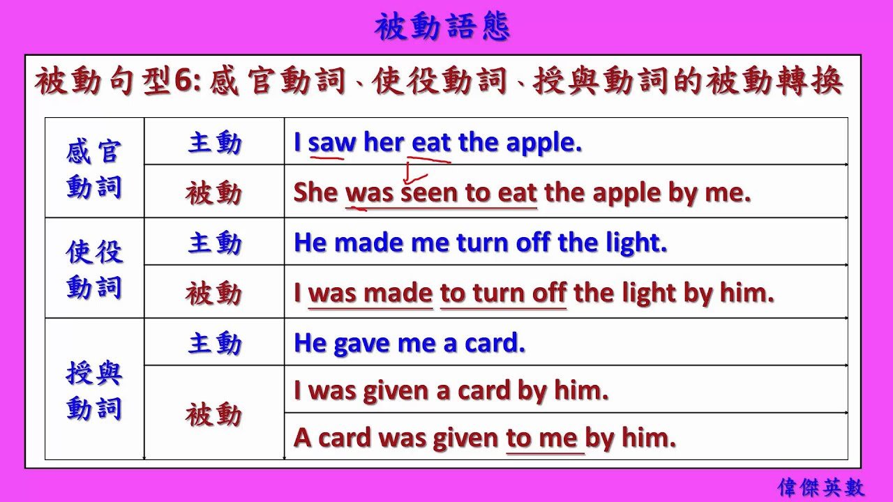 被動語態五大句型 Passive Voice文法結構與時態變化總整理