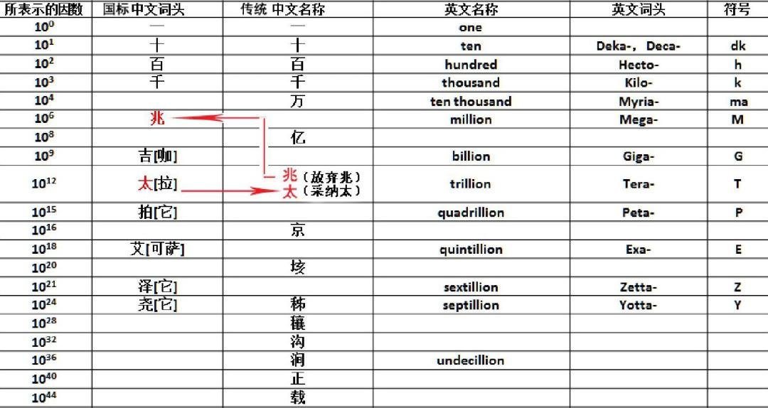 萬的英文縮寫是k還是w？數字單位正確寫法與換算教學