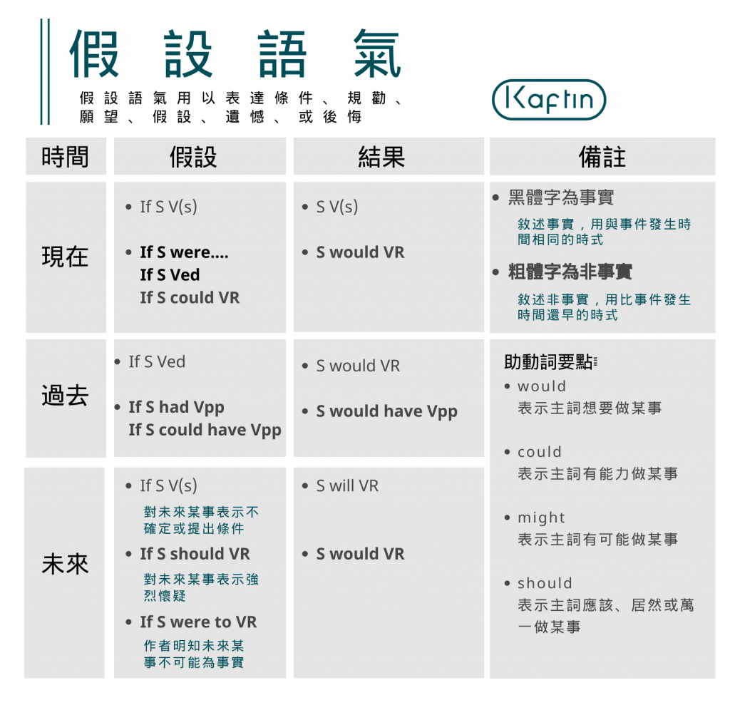 If後面加什麼時態 假設語氣與條件句 Conditionals文法懶人包