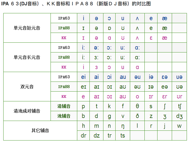 國際音標 KK 音標對照 IPA vs KK 發音符號系統比較