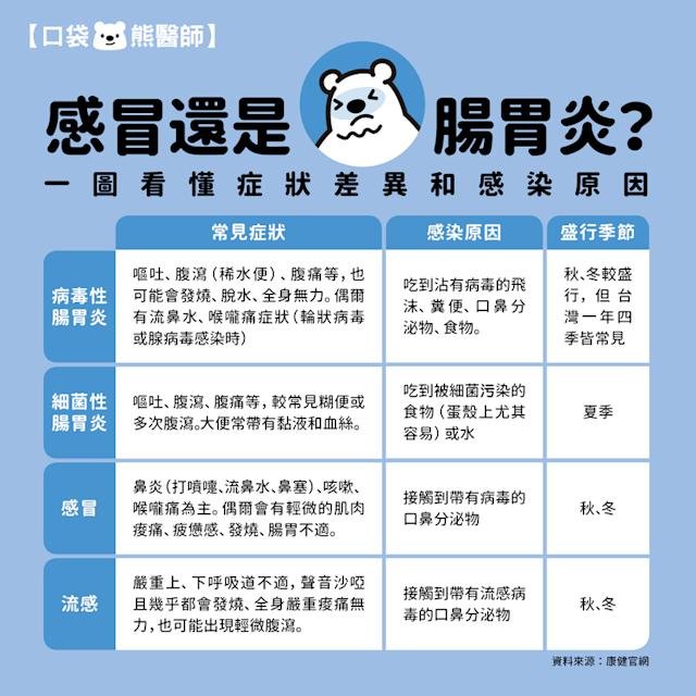 拉肚子發燒全身痠痛症狀 腸胃型感冒英文描述與就醫指南