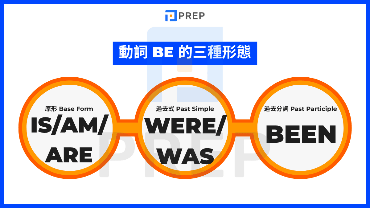 Be 動詞過去式 Was Were 用法與主詞搭配規則教學