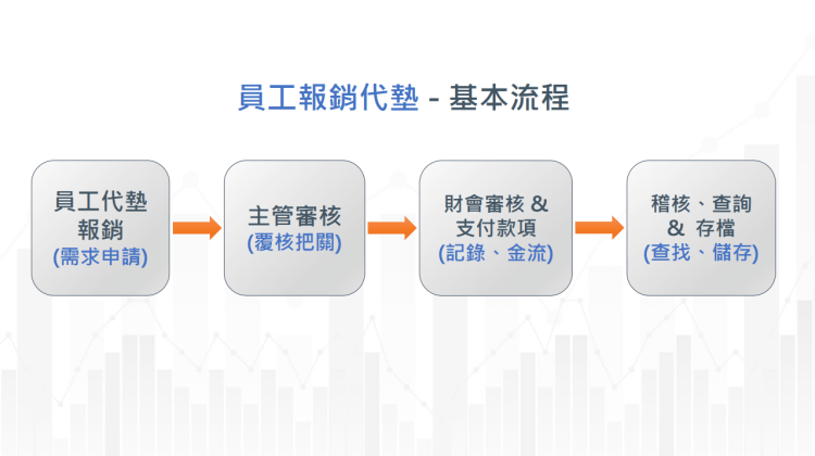 代墊費英文Payment on behalf 公司代墊款項請款流程
