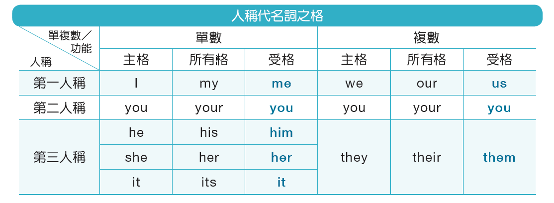 第三人稱英文 Third Person He She It 代名詞用法教學