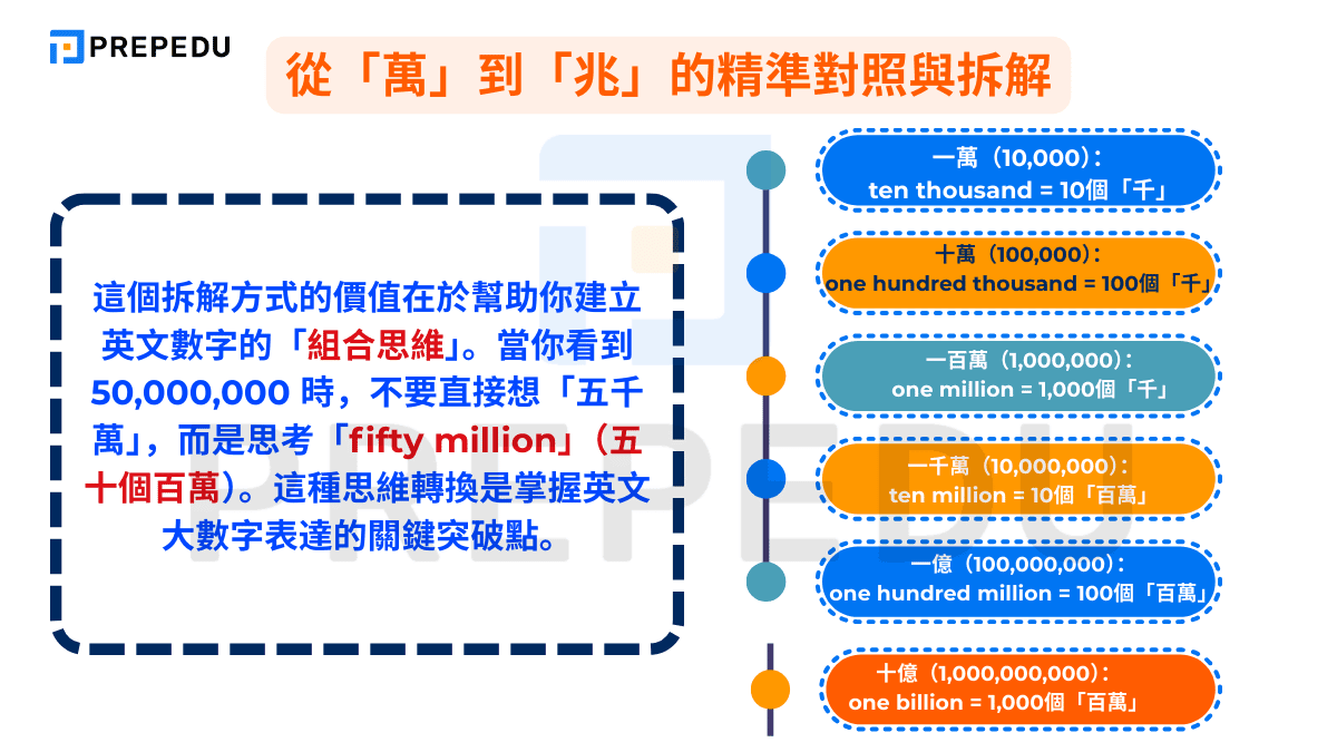 數字英文念法教學 幾千幾百幾萬怎麼念 Large Numbers讀法