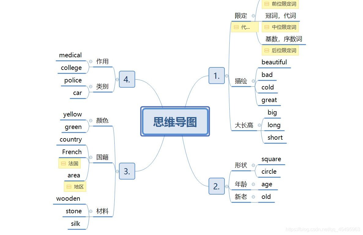 英文形容詞順序口訣 OPSHACOM 記憶法與修飾語排列規則