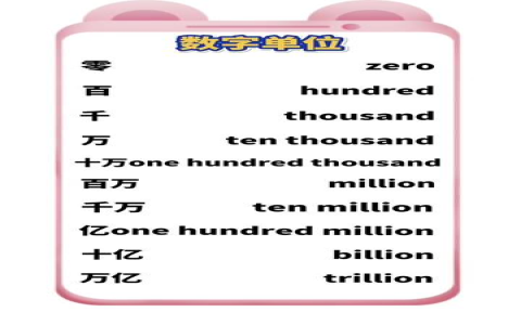 數字英文念法教學 幾千幾百幾萬怎麼念 Large Numbers讀法