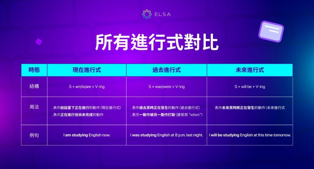 過去進行式用法解析 Was Were Ving結構與使用時機教學