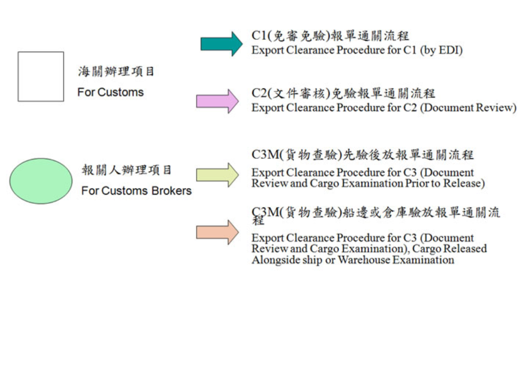 海運清關要多久 Sea Freight Clearance 進口報關流程時間